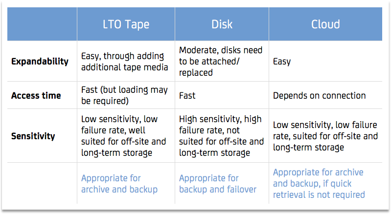 Table comparing Disk, LTO Tape and Cloud as medium against cyber-attacks