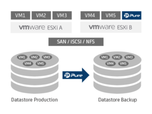 How Archiware Pure is deployed as a virtual machine on the VMware ESXi