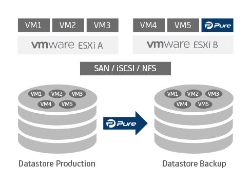 How Archiware Pure is deployed as a virtual machine on the VMware ESXi