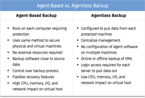 Table Comparing Agent-Based and Agentless Backup
