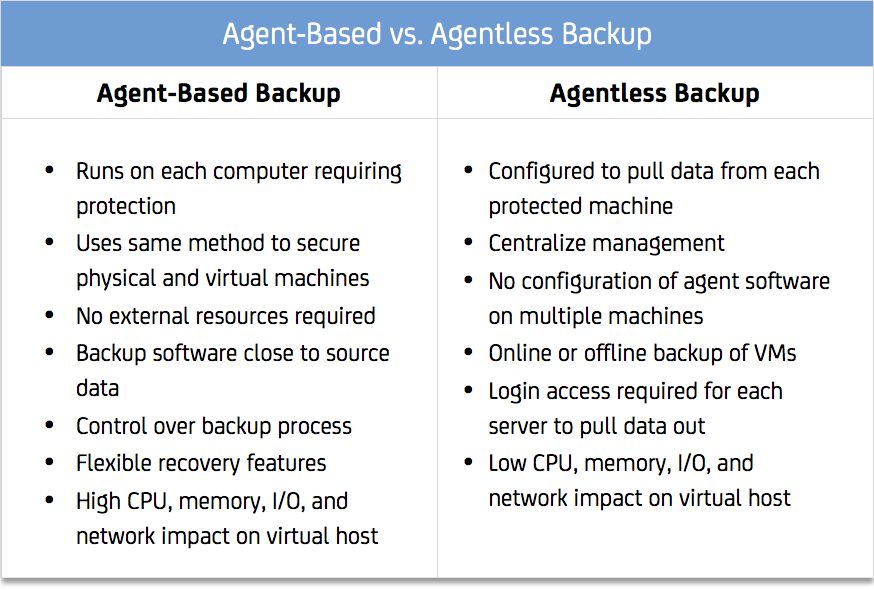 Table Comparing Agent-Based and Agentless Backup