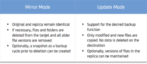 Mirror and Update operating modes performed by P5 Synchronize