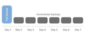Diagram of forever incremental backup