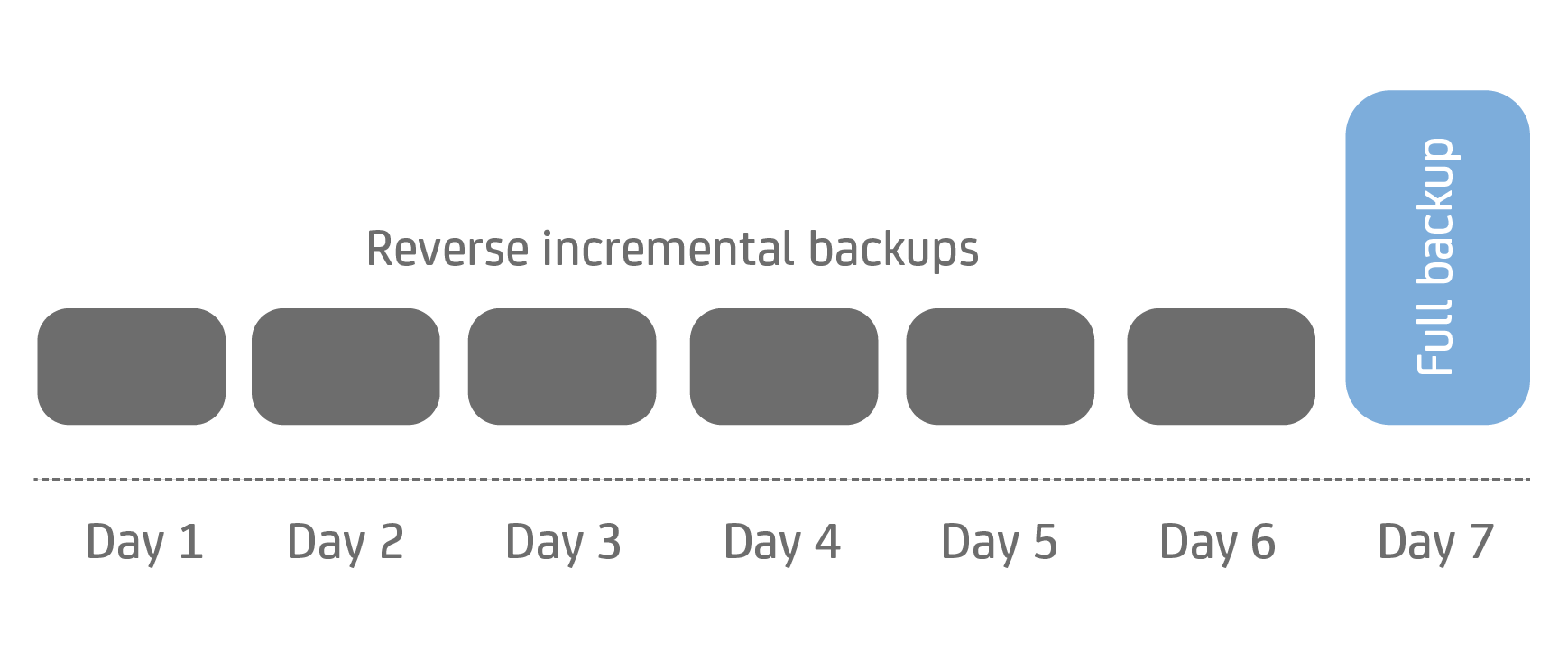 Diagram of reverse incremental backup strategy