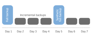 Diagram of synthetic full backup