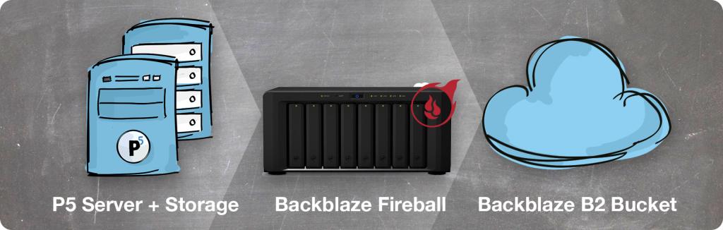 backblaze b2 backup