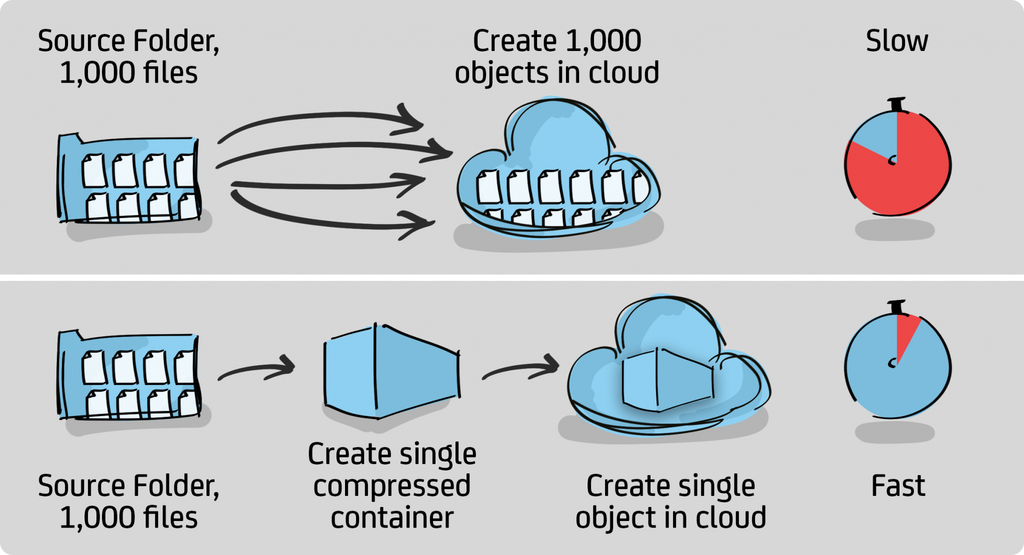 Filesystems versus Object Stores, how best to backup and archive files ...