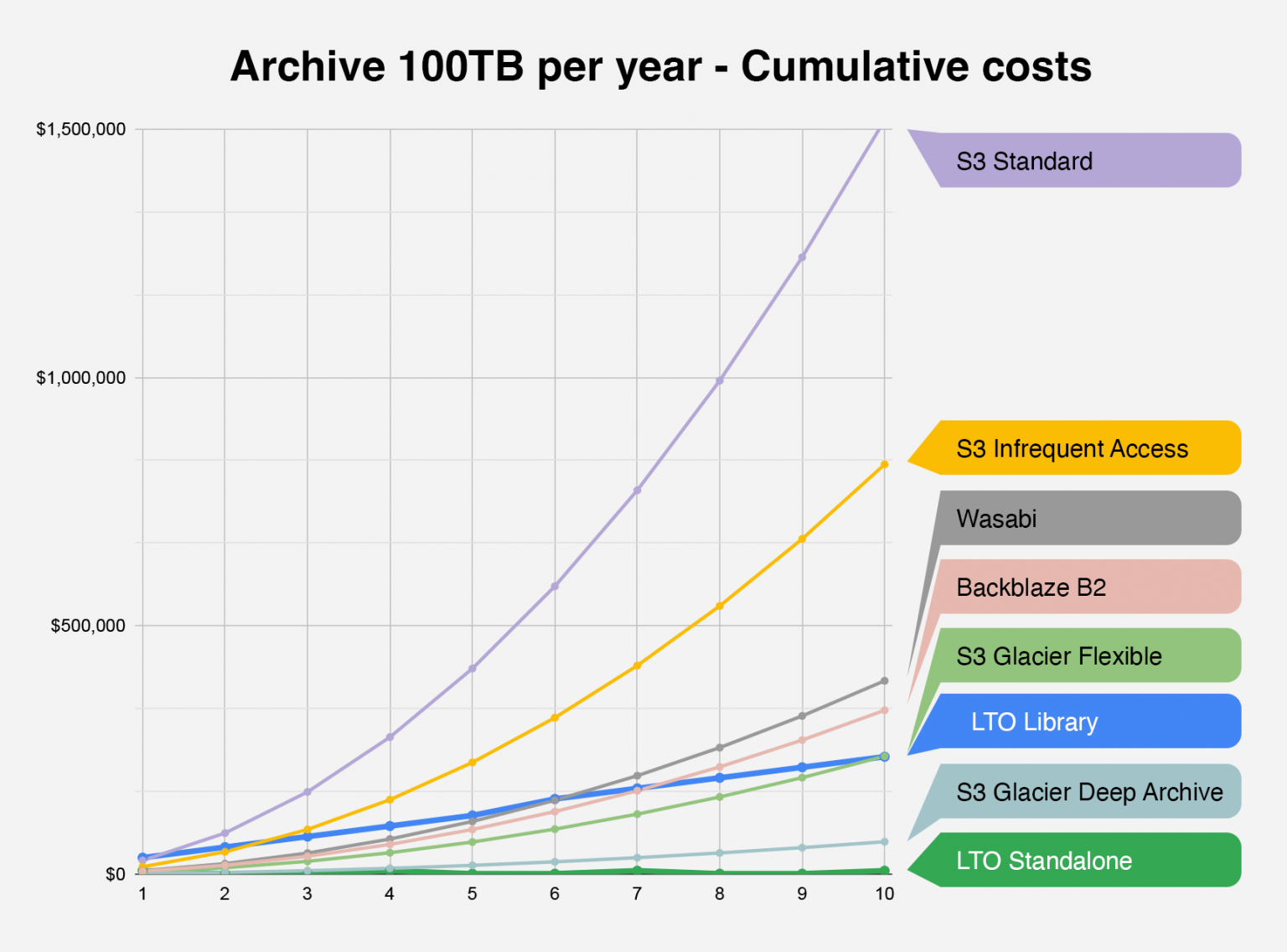 Comparison of LTO and Cloud Storage Costs for Media Archive Archiware