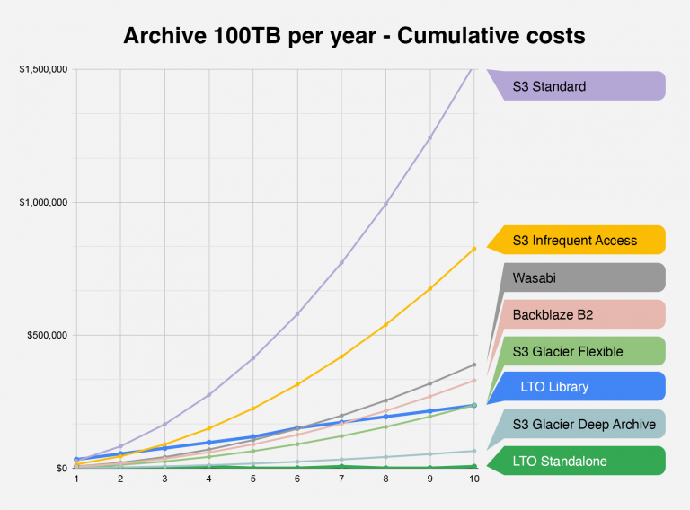 Comparison of LTO and Cloud Storage Costs for Media Archive Archiware